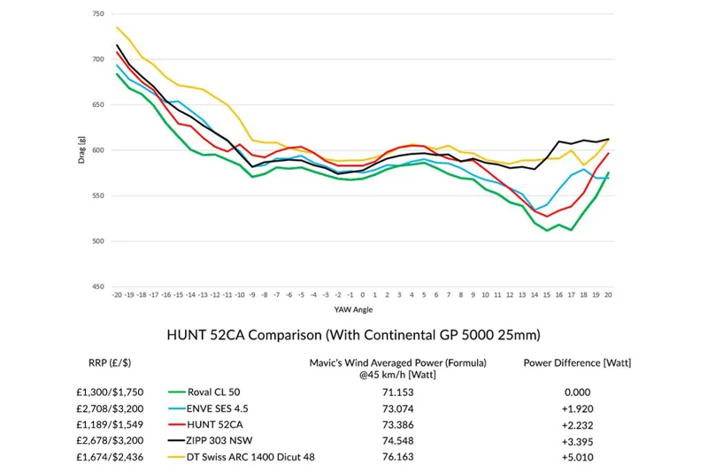 Hunt 52 Carbon Aerodynamicist Wheelset-7