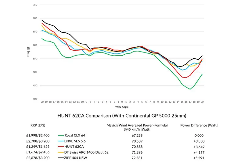 Hunt 62 Carbon Aerodynamicist Wheelset-3